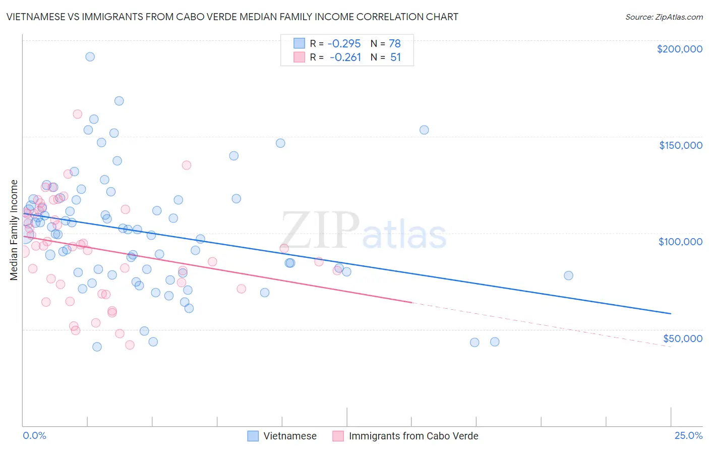 Vietnamese vs Immigrants from Cabo Verde Median Family Income