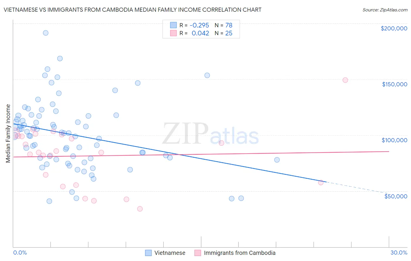 Vietnamese vs Immigrants from Cambodia Median Family Income