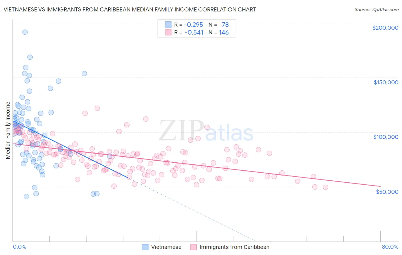 Vietnamese vs Immigrants from Caribbean Median Family Income