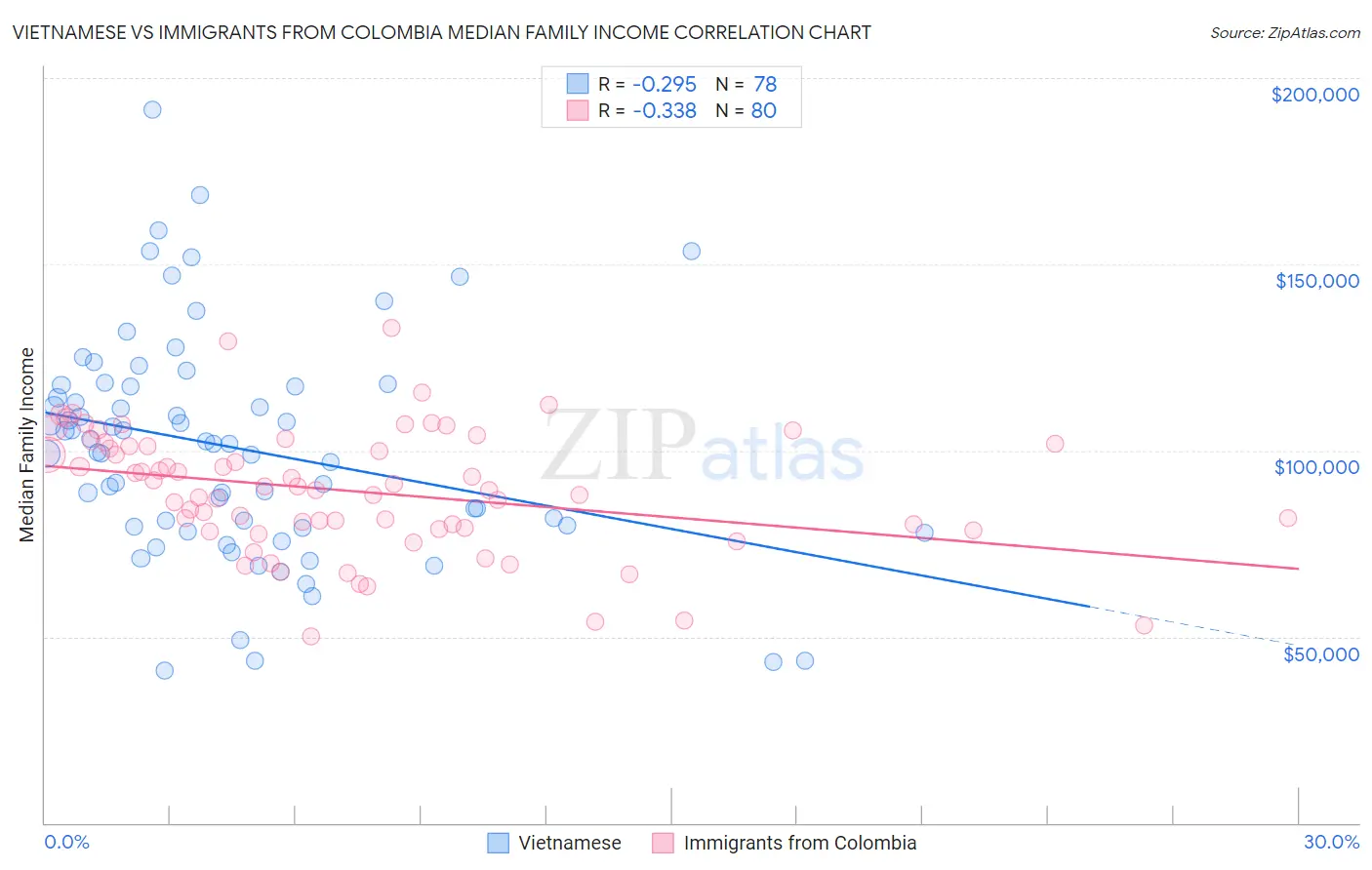 Vietnamese vs Immigrants from Colombia Median Family Income
