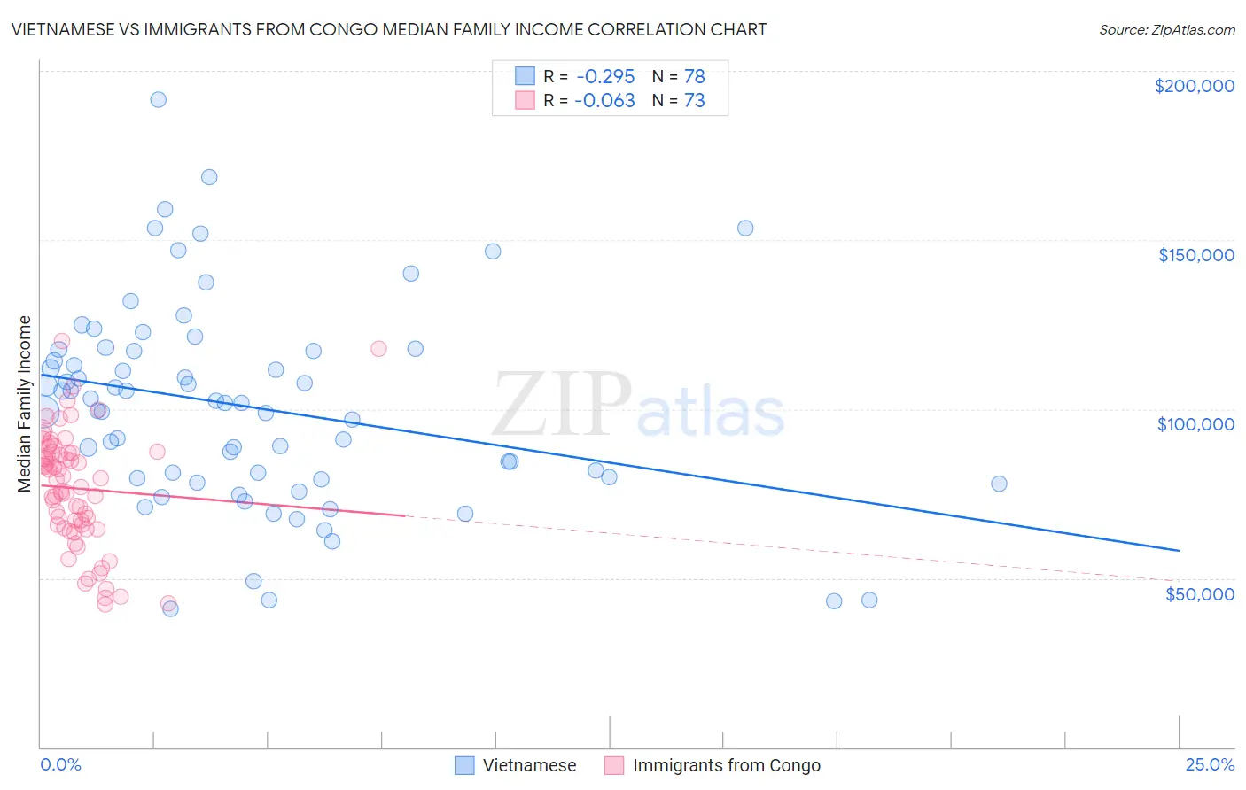 Vietnamese vs Immigrants from Congo Median Family Income