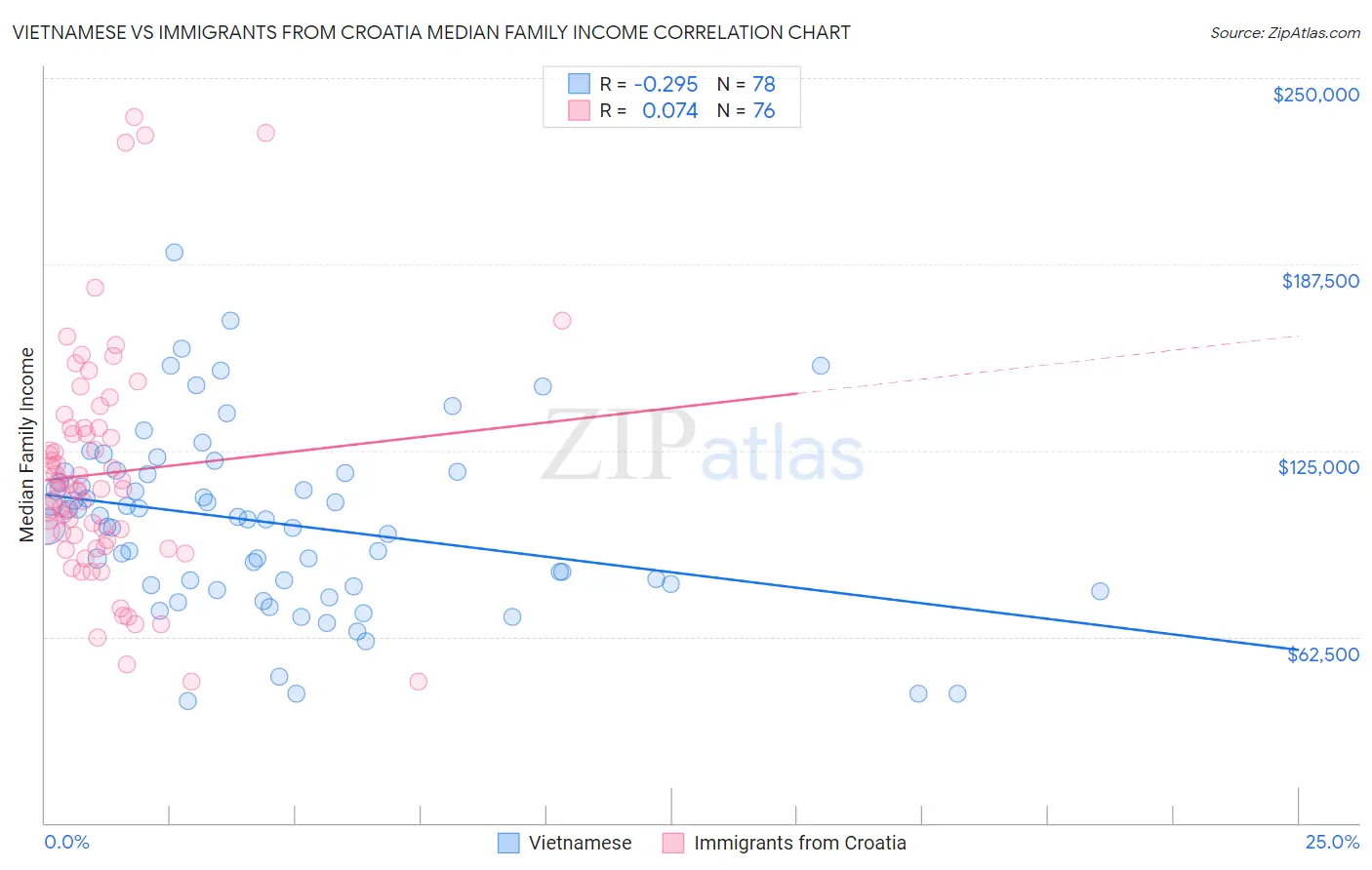 Vietnamese vs Immigrants from Croatia Median Family Income