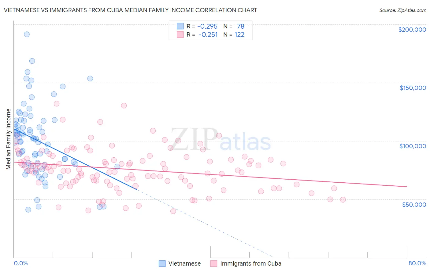 Vietnamese vs Immigrants from Cuba Median Family Income