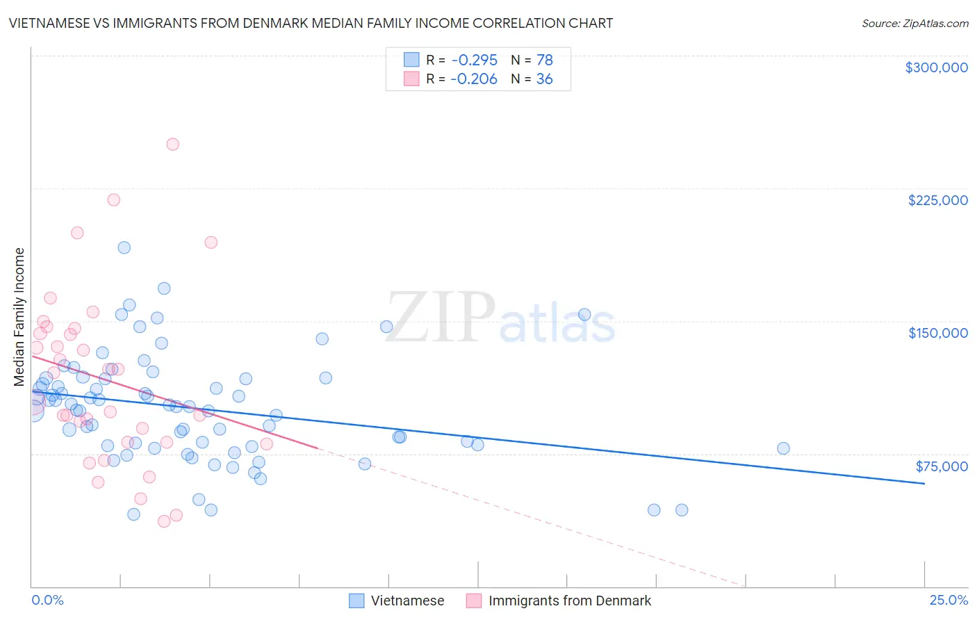 Vietnamese vs Immigrants from Denmark Median Family Income