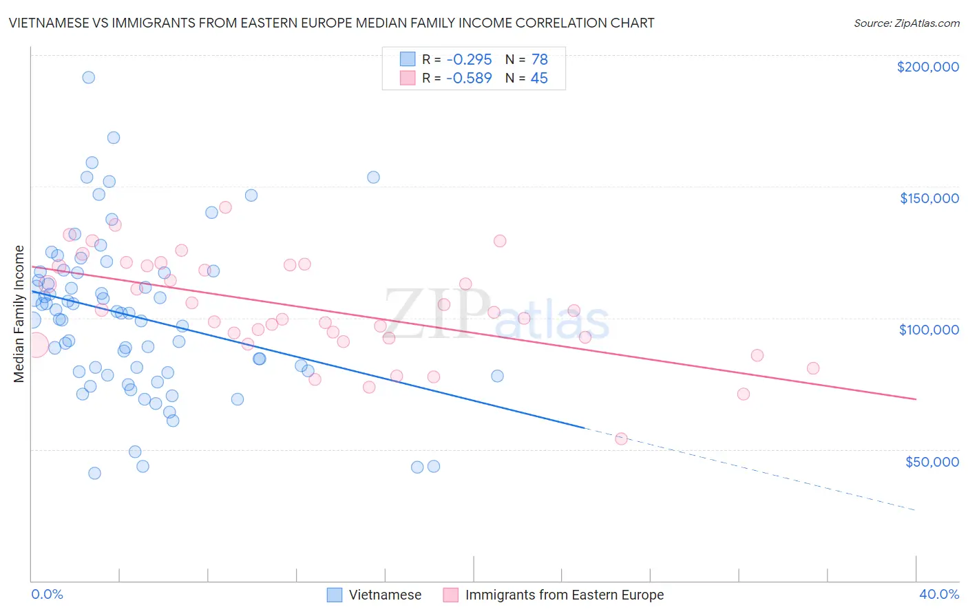 Vietnamese vs Immigrants from Eastern Europe Median Family Income