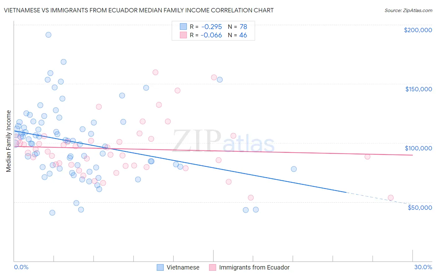 Vietnamese vs Immigrants from Ecuador Median Family Income