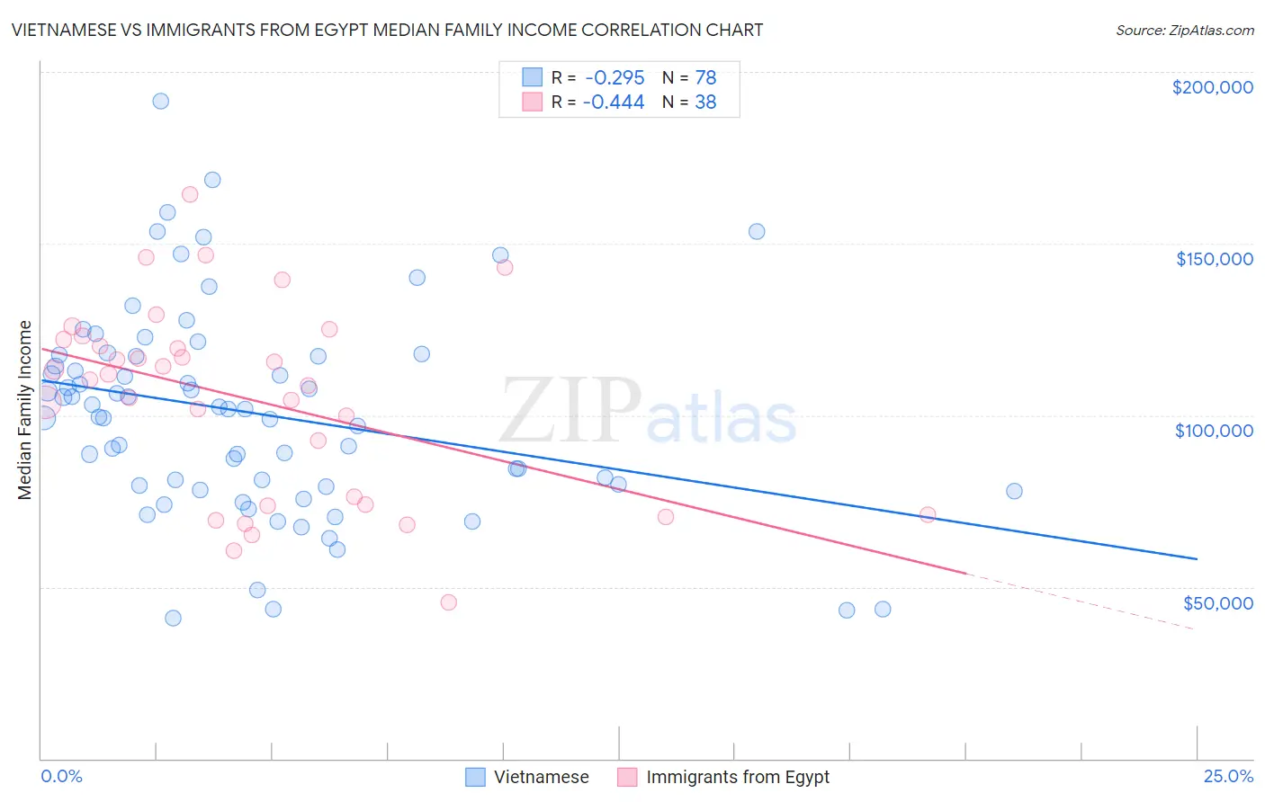 Vietnamese vs Immigrants from Egypt Median Family Income