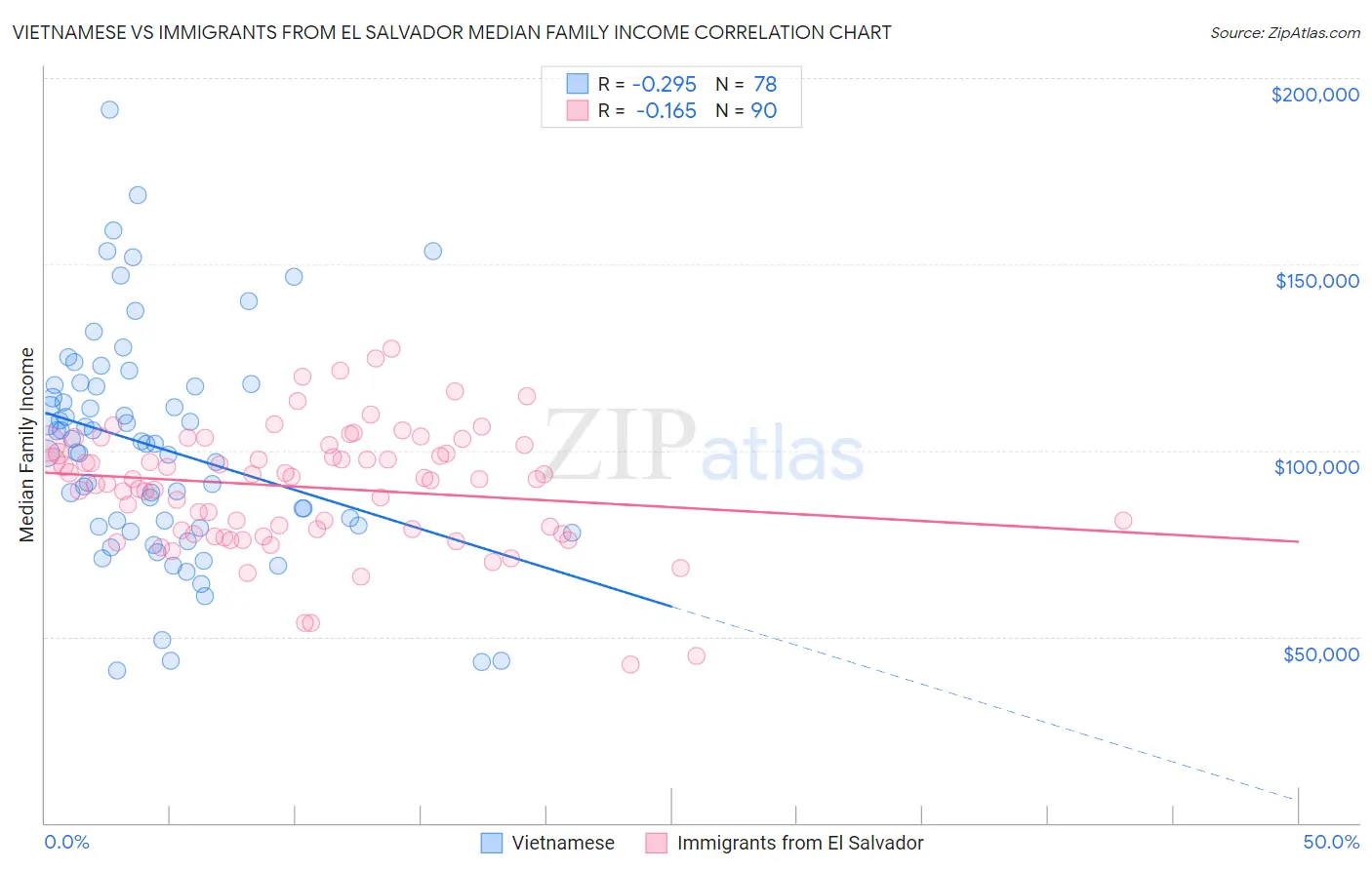 Vietnamese vs Immigrants from El Salvador Median Family Income