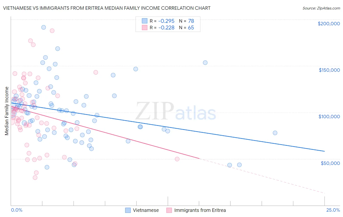 Vietnamese vs Immigrants from Eritrea Median Family Income
