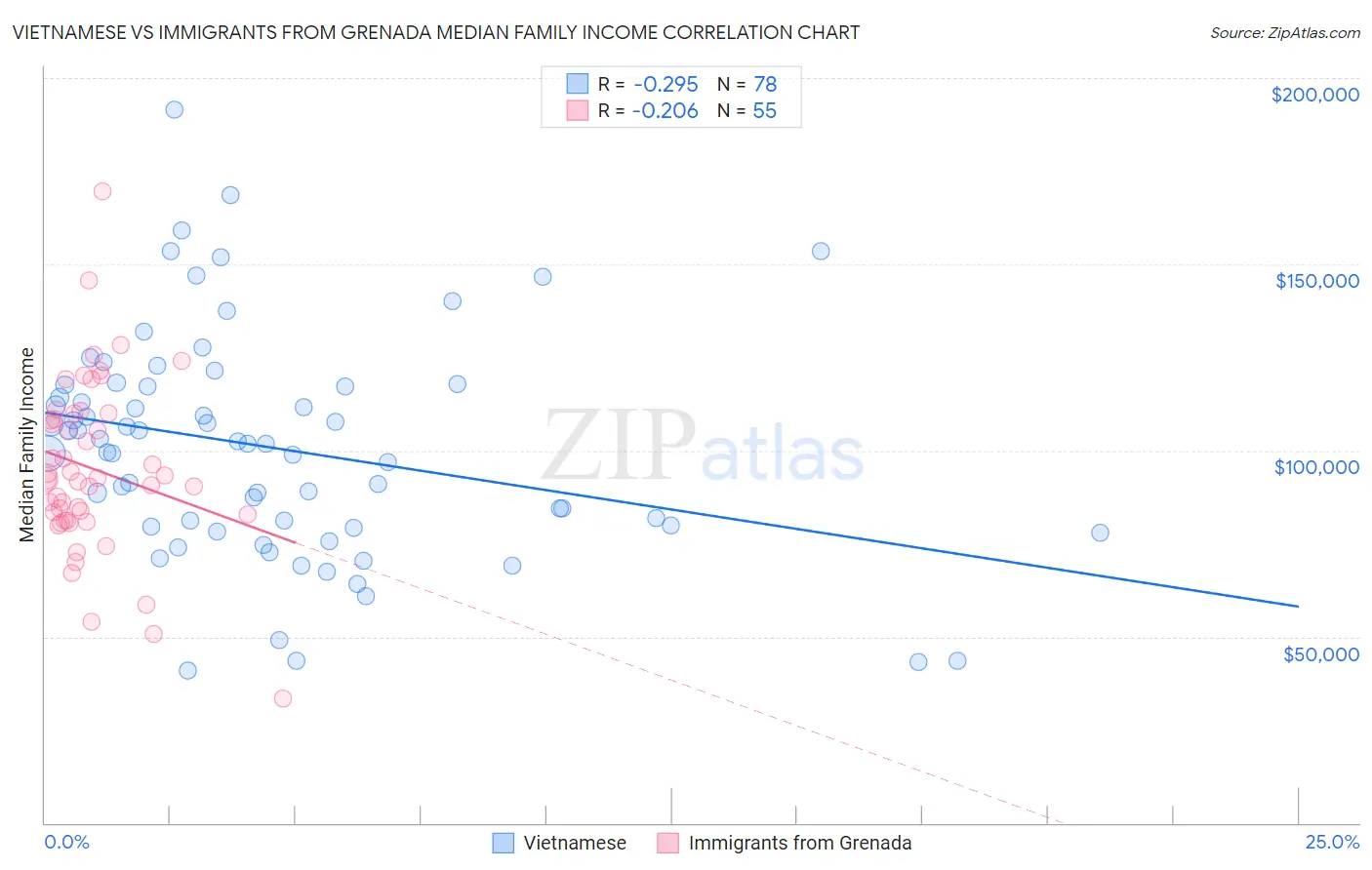 Vietnamese vs Immigrants from Grenada Median Family Income