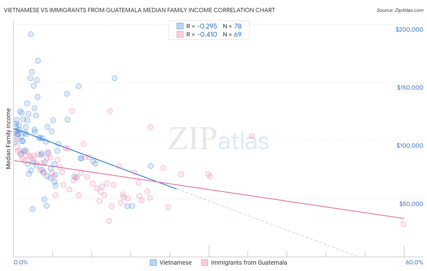 Vietnamese vs Immigrants from Guatemala Median Family Income