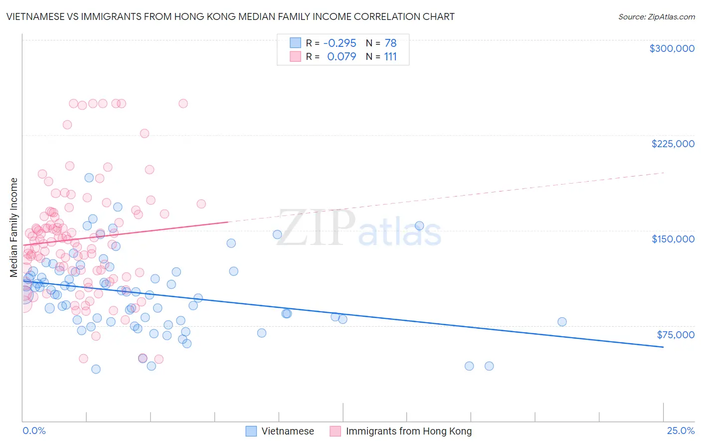 Vietnamese vs Immigrants from Hong Kong Median Family Income