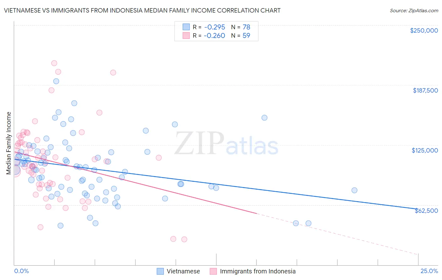 Vietnamese vs Immigrants from Indonesia Median Family Income