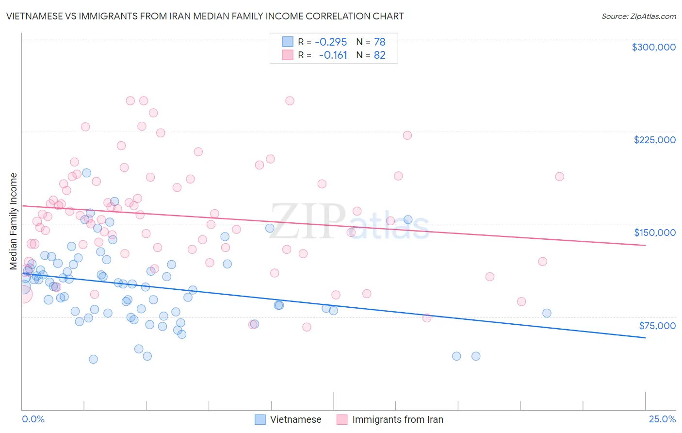 Vietnamese vs Immigrants from Iran Median Family Income