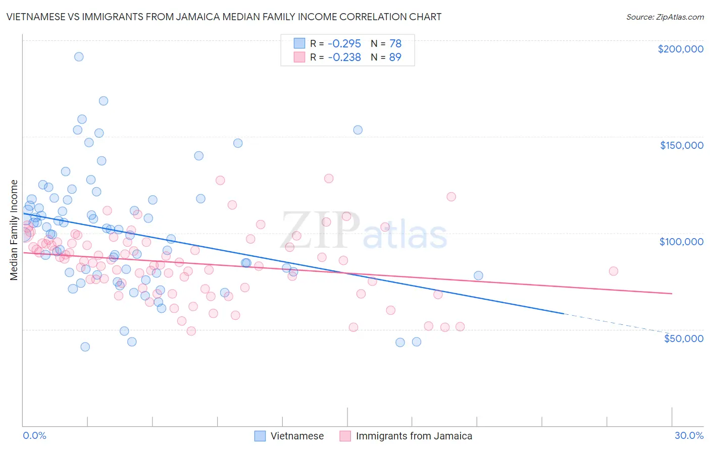 Vietnamese vs Immigrants from Jamaica Median Family Income