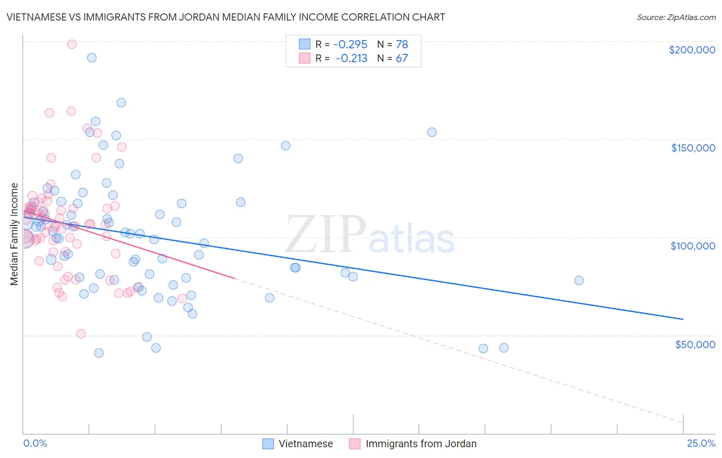 Vietnamese vs Immigrants from Jordan Median Family Income