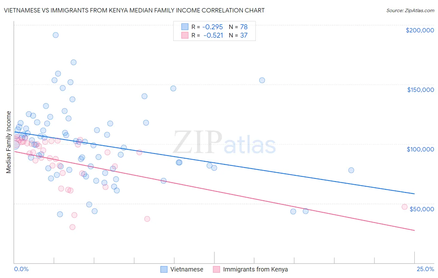 Vietnamese vs Immigrants from Kenya Median Family Income
