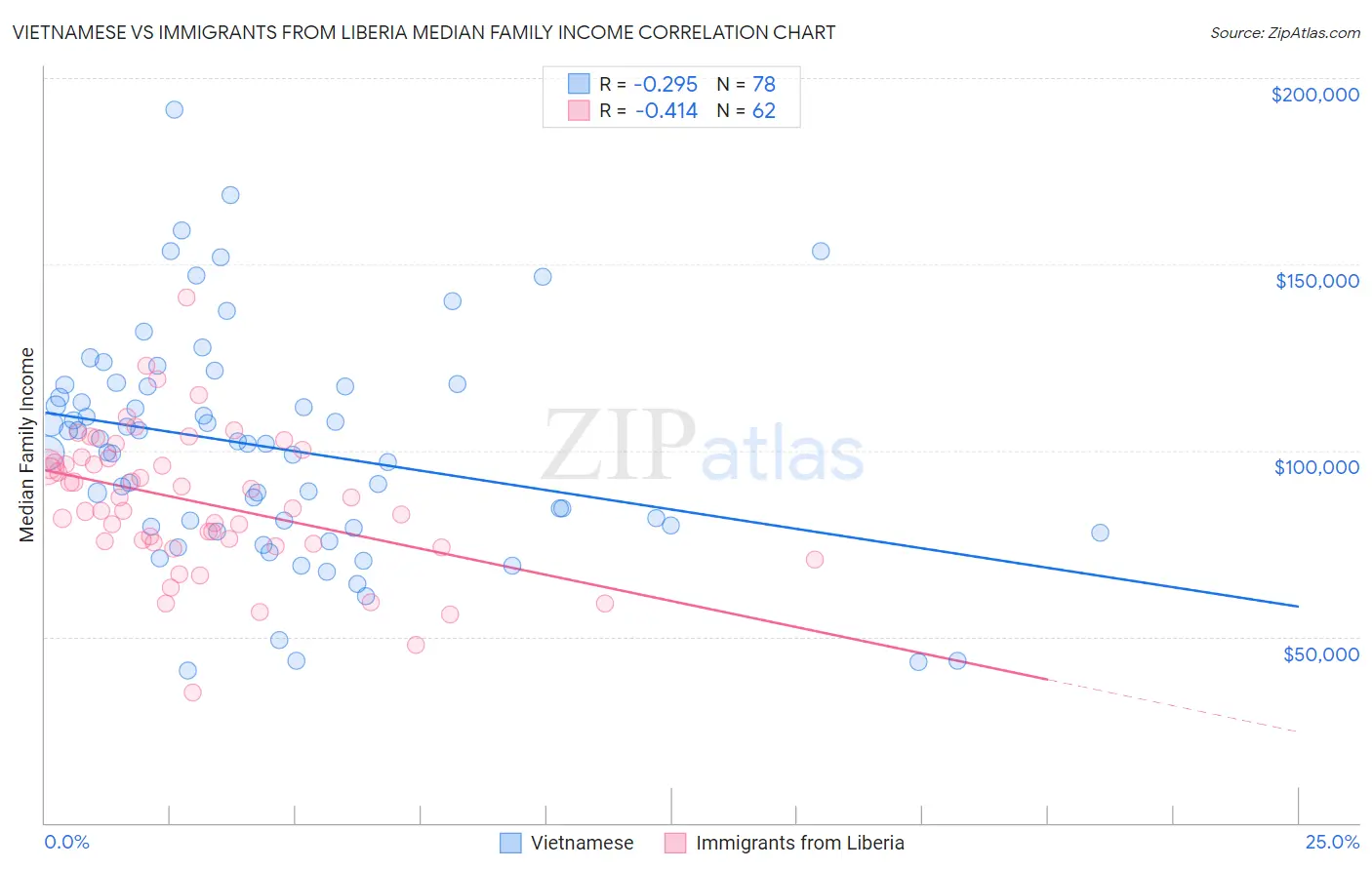 Vietnamese vs Immigrants from Liberia Median Family Income