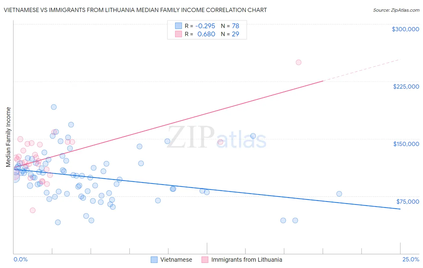 Vietnamese vs Immigrants from Lithuania Median Family Income
