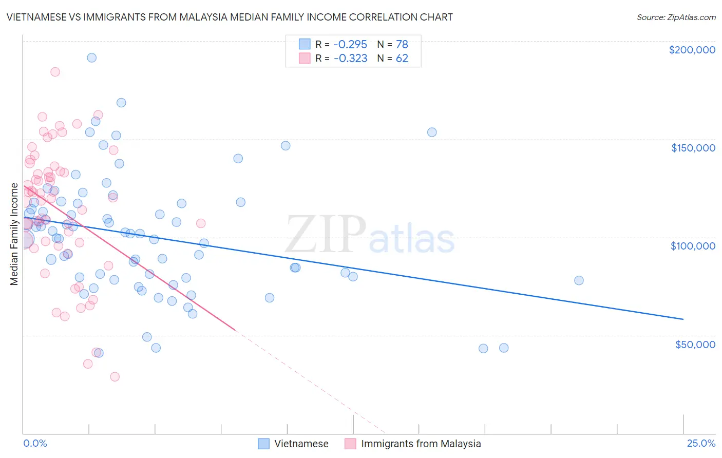 Vietnamese vs Immigrants from Malaysia Median Family Income