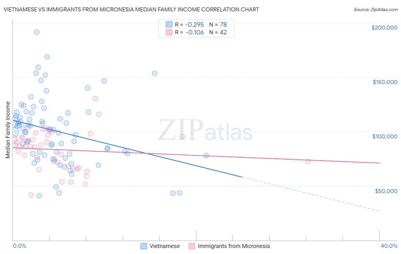 Vietnamese vs Immigrants from Micronesia Median Family Income