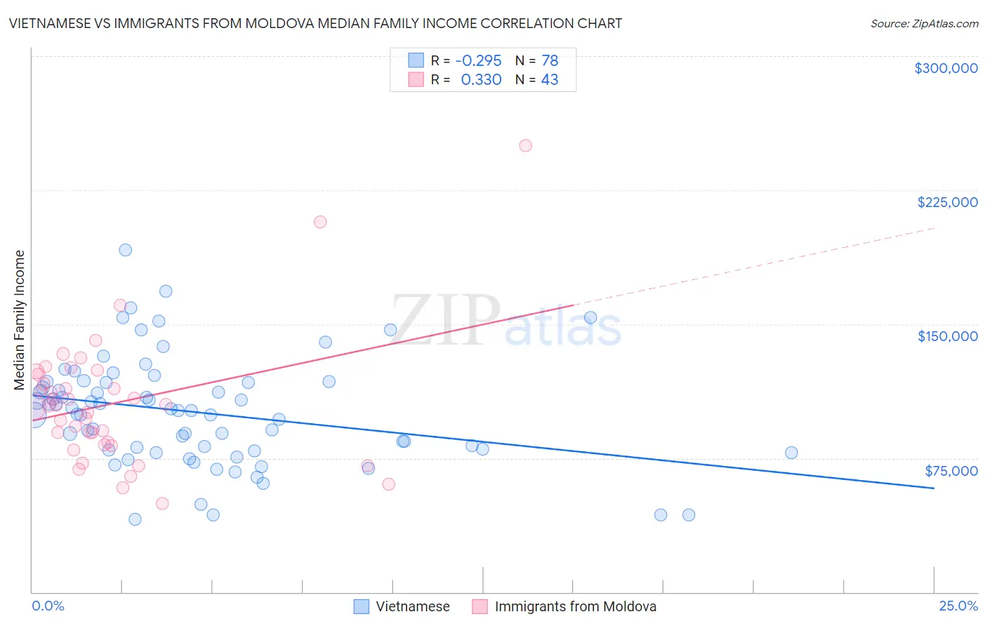 Vietnamese vs Immigrants from Moldova Median Family Income