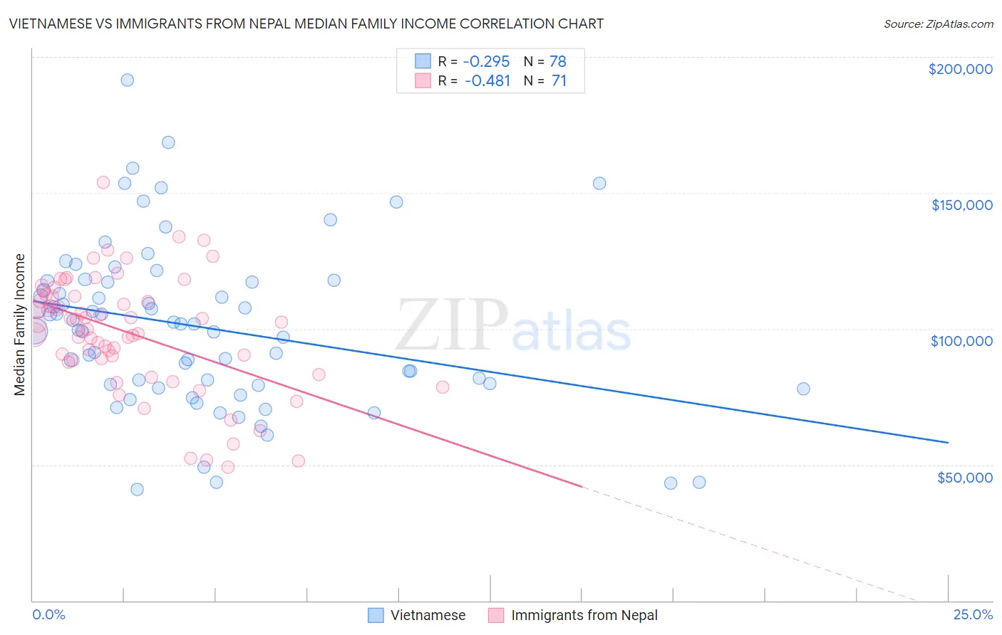 Vietnamese vs Immigrants from Nepal Median Family Income