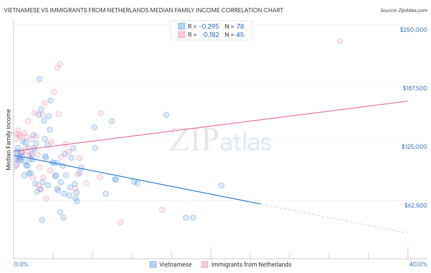 Vietnamese vs Immigrants from Netherlands Median Family Income