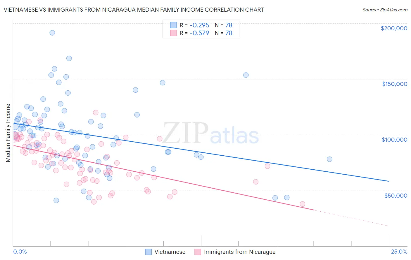 Vietnamese vs Immigrants from Nicaragua Median Family Income