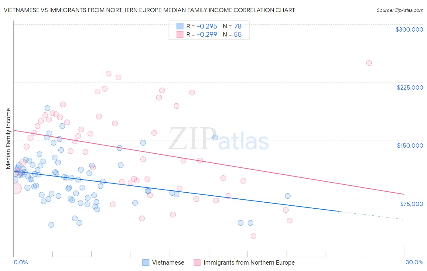 Vietnamese vs Immigrants from Northern Europe Median Family Income