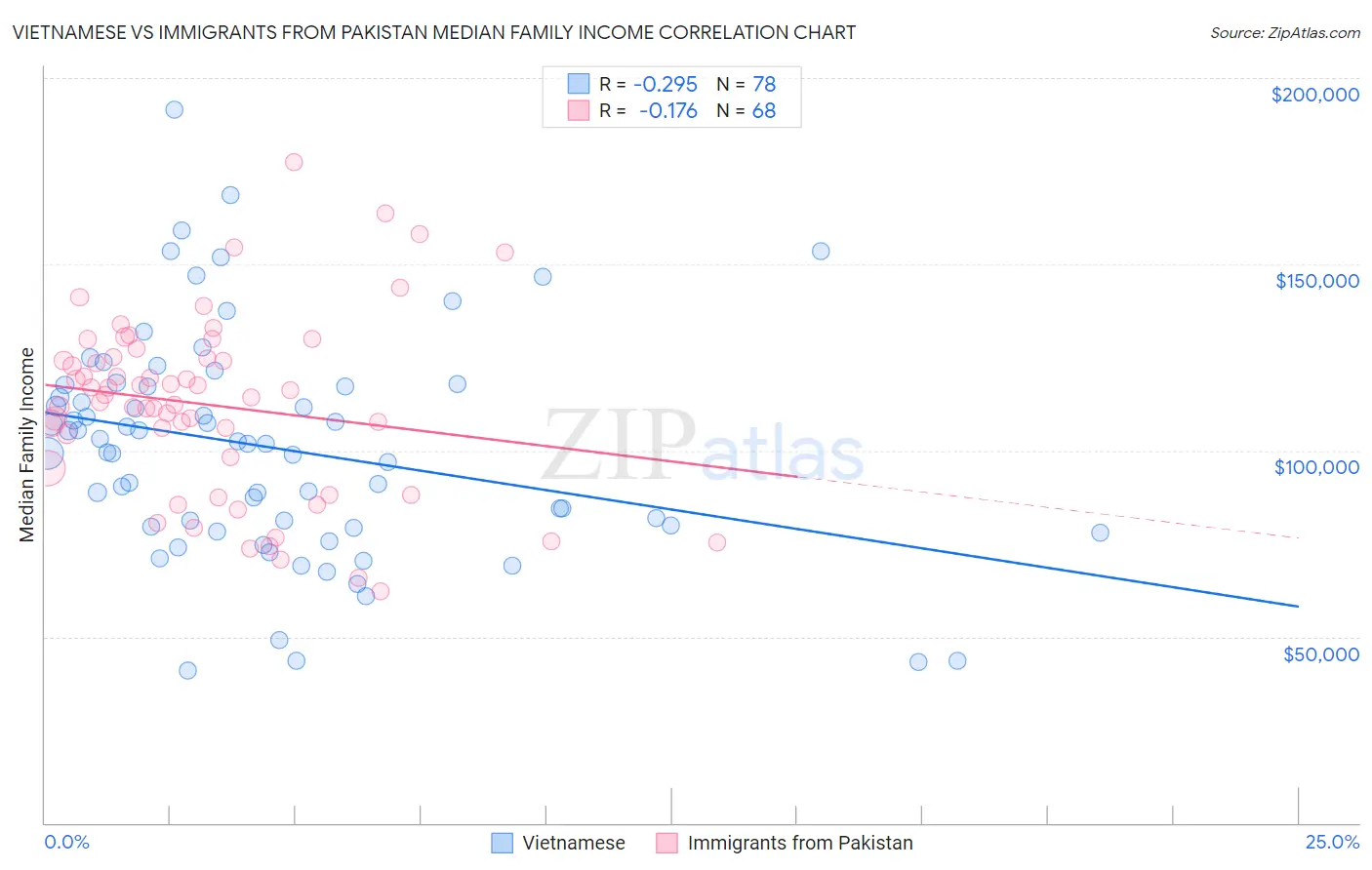 Vietnamese vs Immigrants from Pakistan Median Family Income