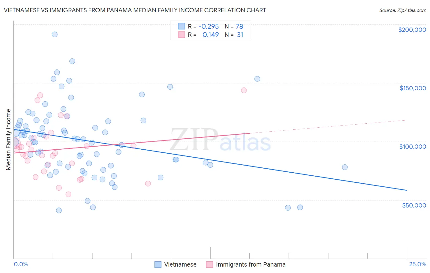 Vietnamese vs Immigrants from Panama Median Family Income