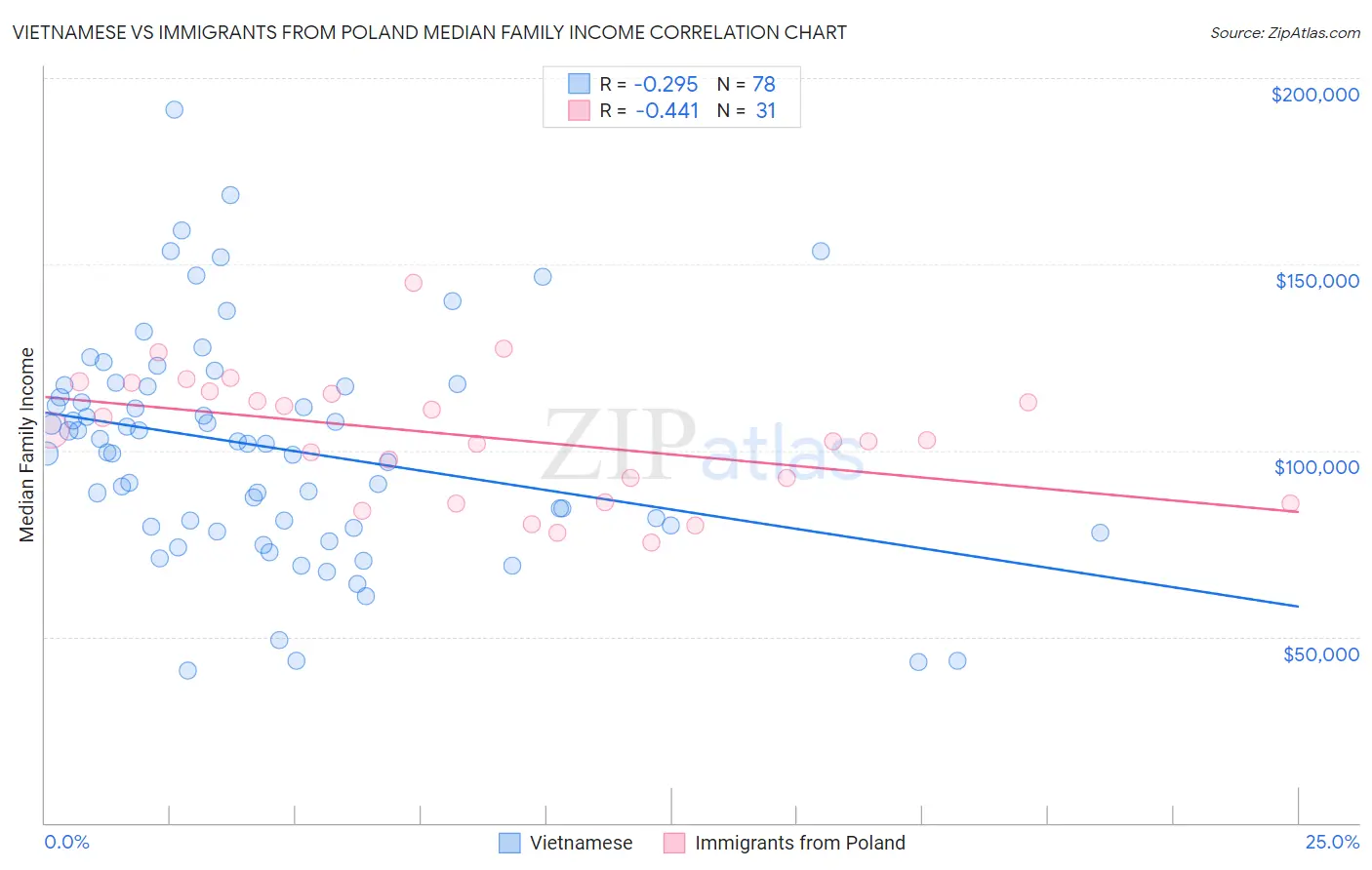 Vietnamese vs Immigrants from Poland Median Family Income
