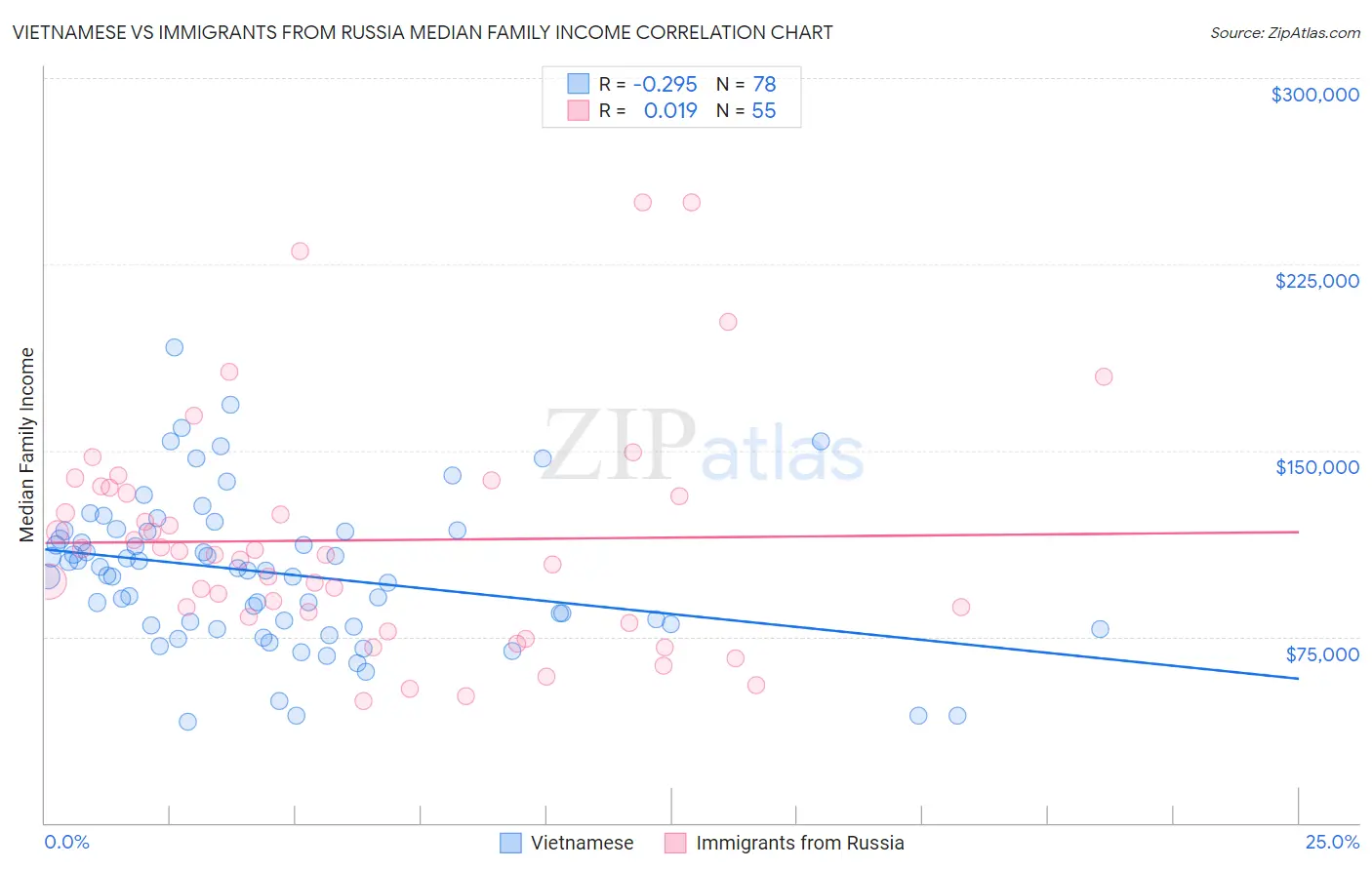 Vietnamese vs Immigrants from Russia Median Family Income