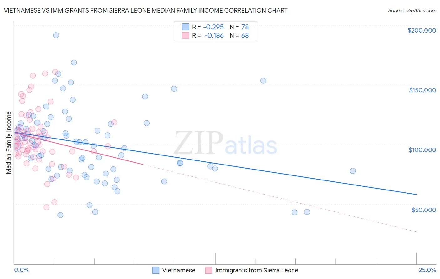 Vietnamese vs Immigrants from Sierra Leone Median Family Income