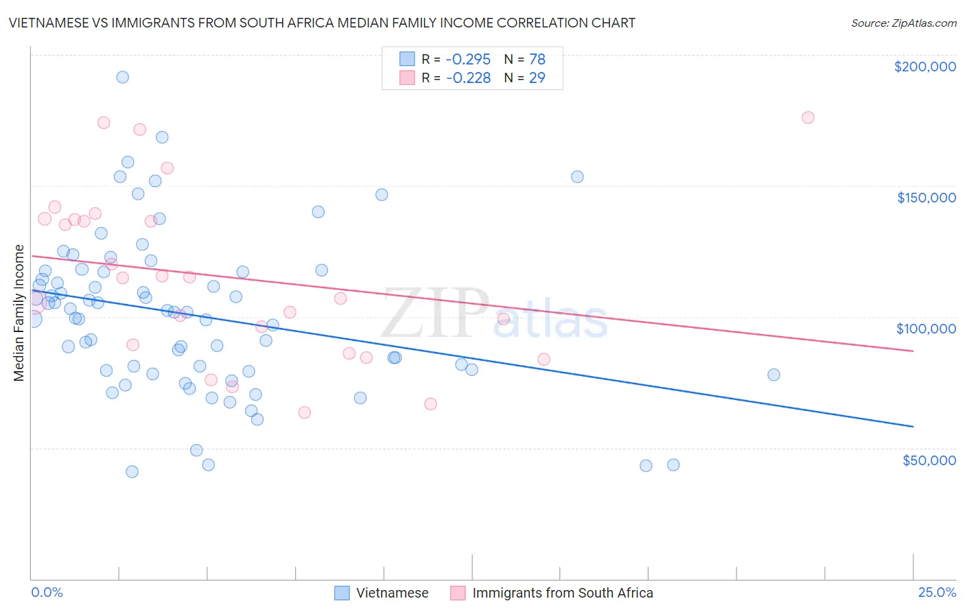 Vietnamese vs Immigrants from South Africa Median Family Income