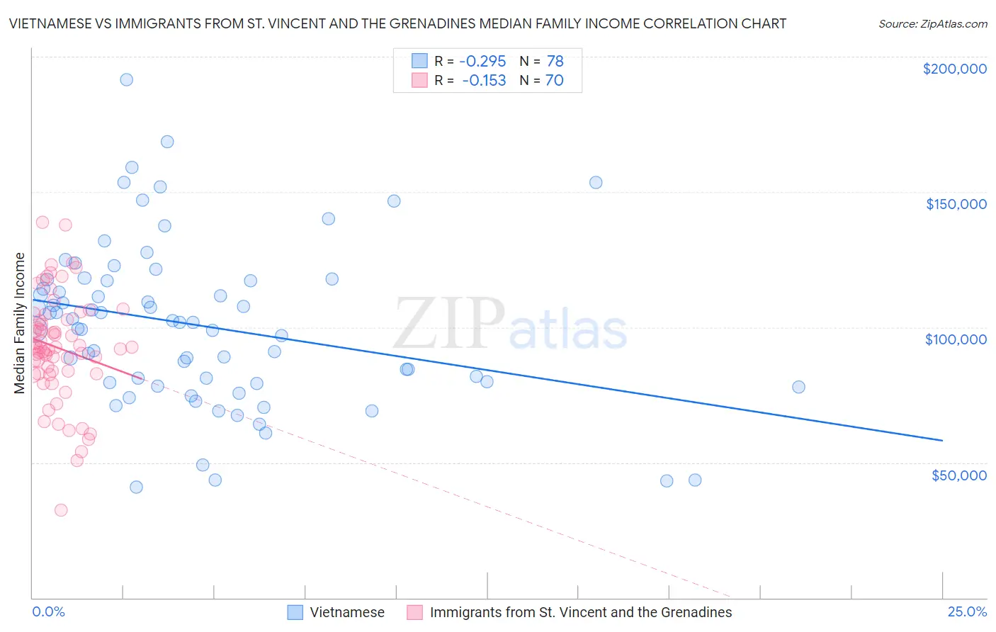 Vietnamese vs Immigrants from St. Vincent and the Grenadines Median Family Income