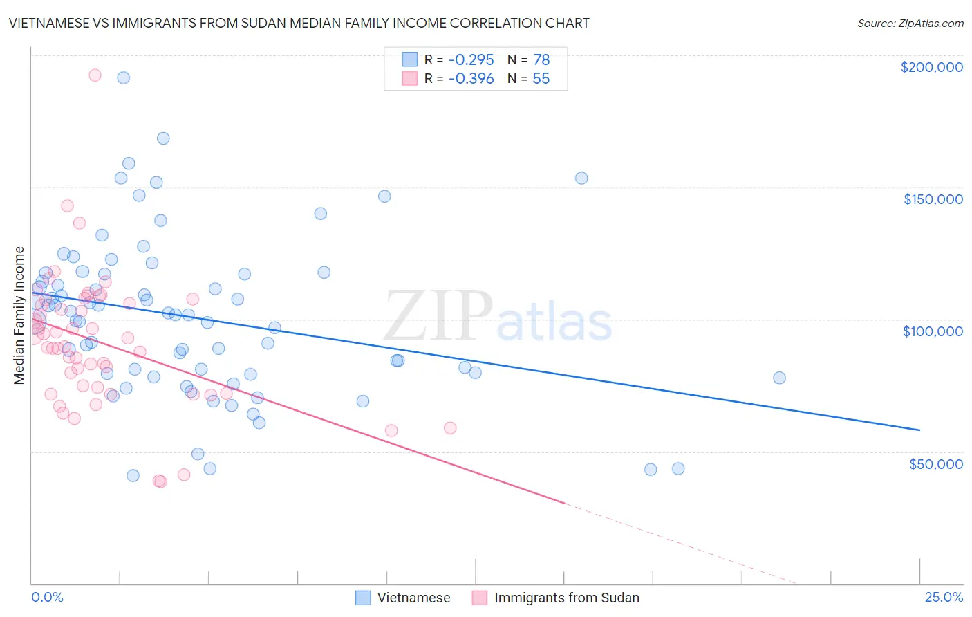 Vietnamese vs Immigrants from Sudan Median Family Income