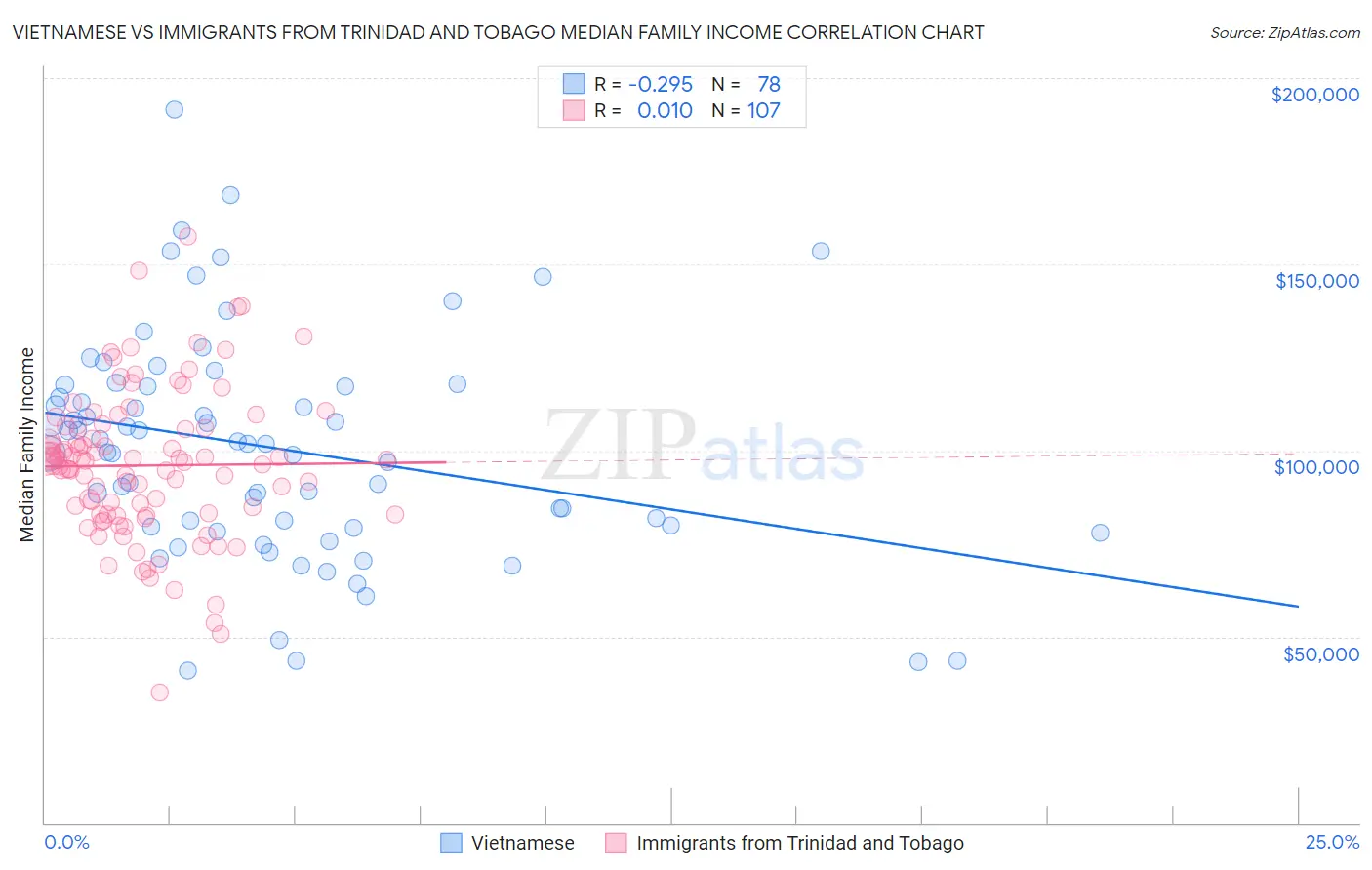 Vietnamese vs Immigrants from Trinidad and Tobago Median Family Income
