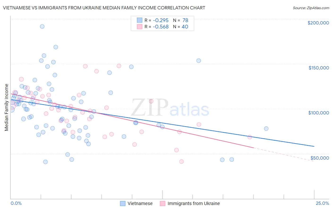 Vietnamese vs Immigrants from Ukraine Median Family Income