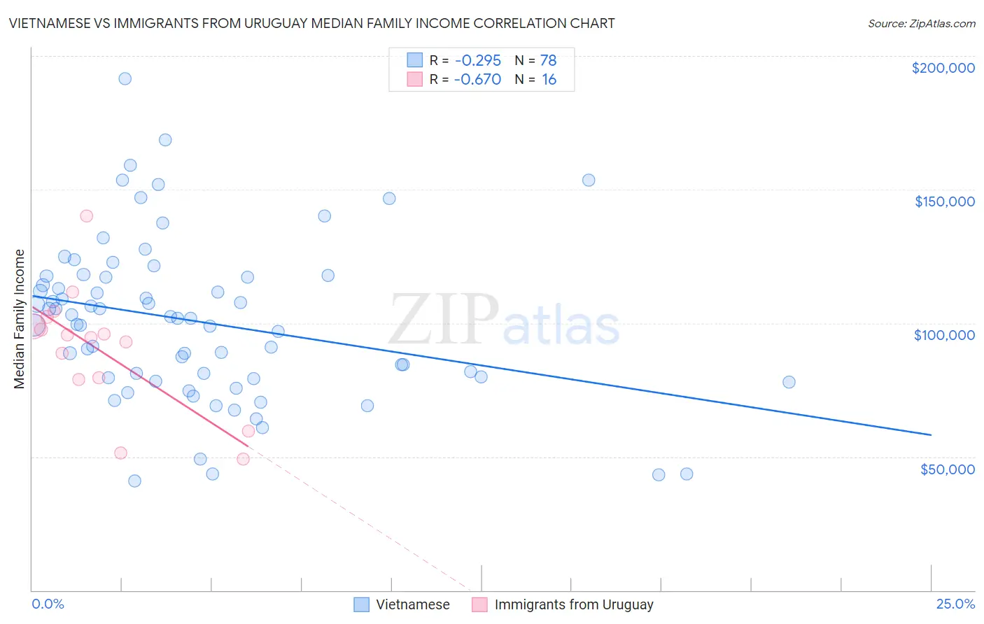 Vietnamese vs Immigrants from Uruguay Median Family Income