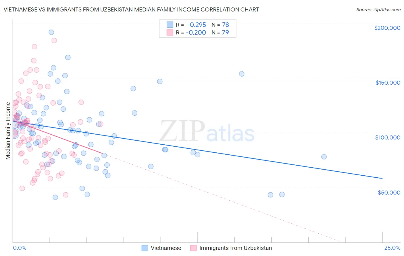 Vietnamese vs Immigrants from Uzbekistan Median Family Income