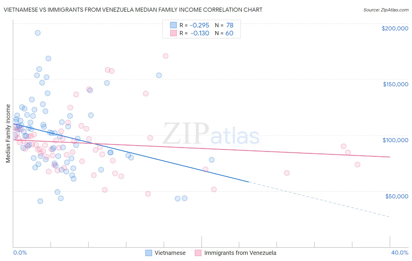 Vietnamese vs Immigrants from Venezuela Median Family Income