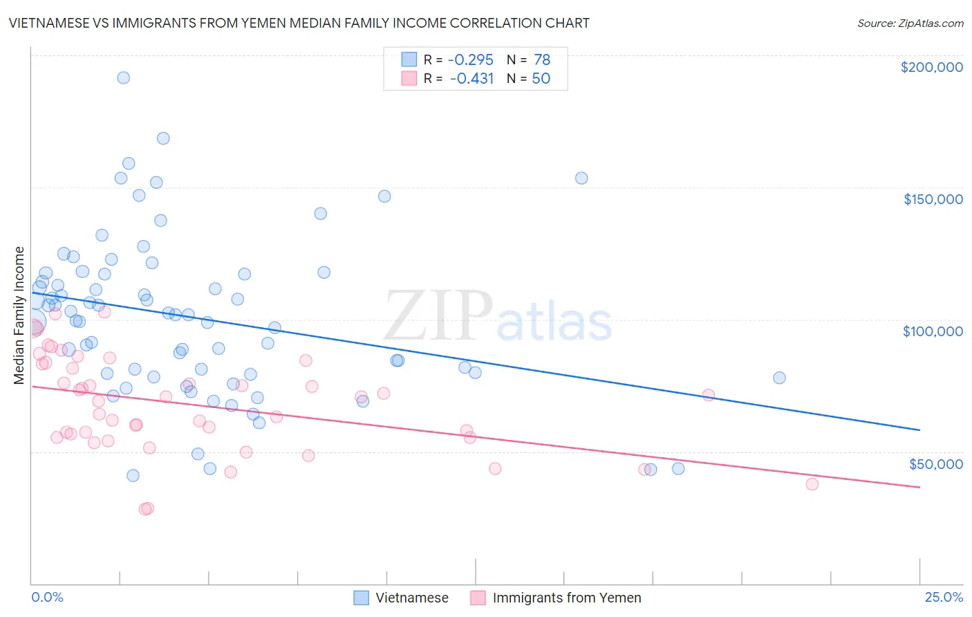 Vietnamese vs Immigrants from Yemen Median Family Income