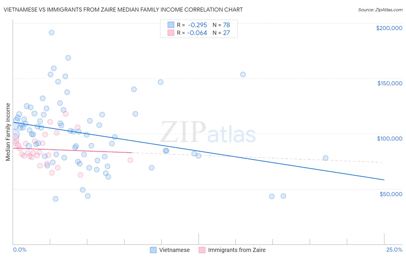 Vietnamese vs Immigrants from Zaire Median Family Income