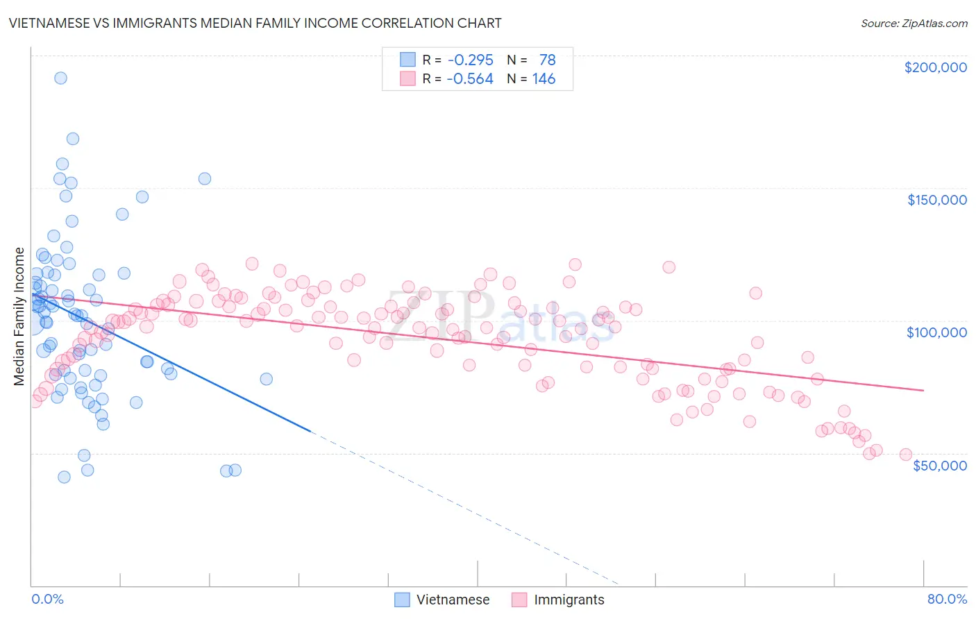 Vietnamese vs Immigrants Median Family Income