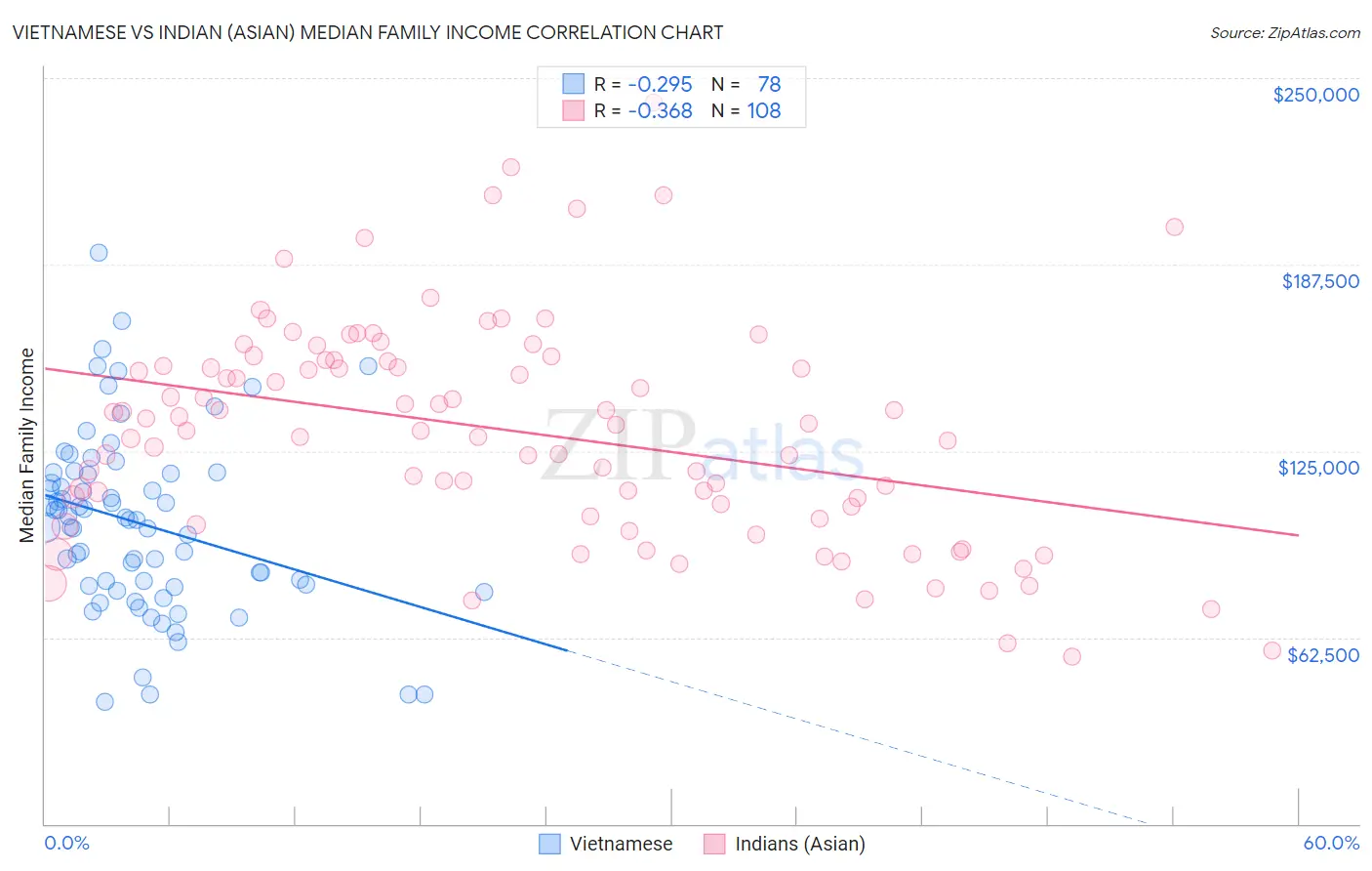 Vietnamese vs Indian (Asian) Median Family Income
