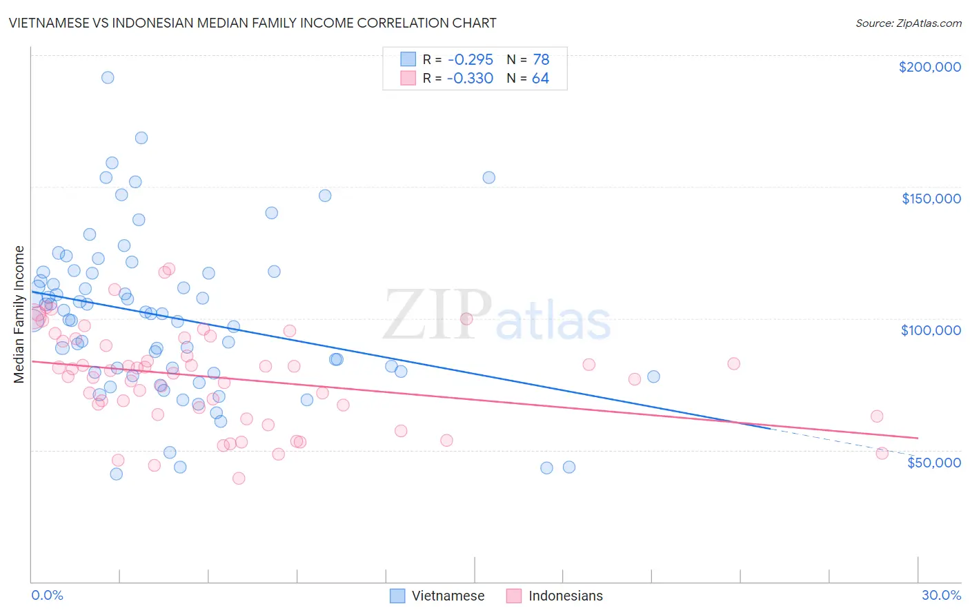 Vietnamese vs Indonesian Median Family Income