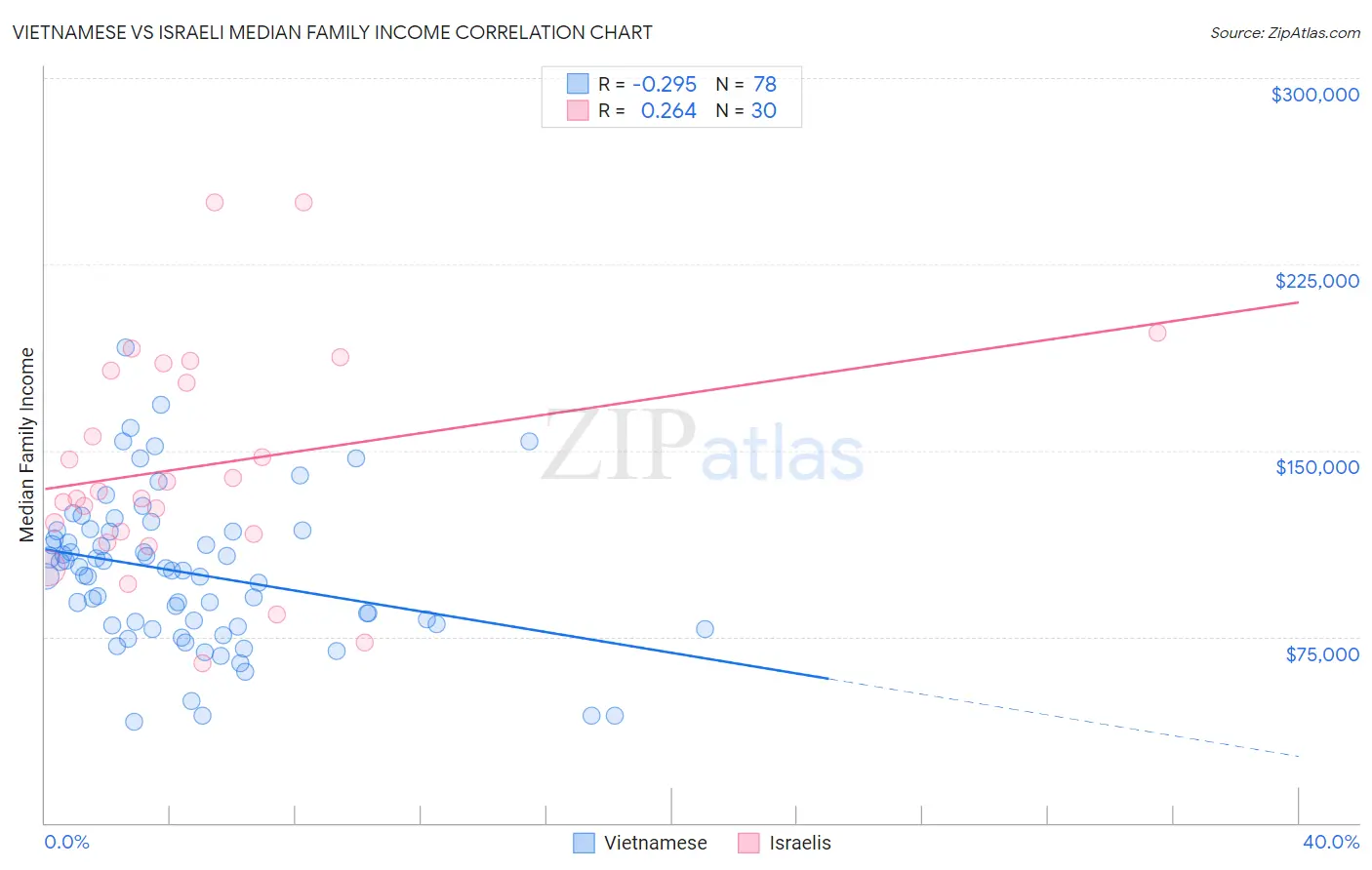 Vietnamese vs Israeli Median Family Income