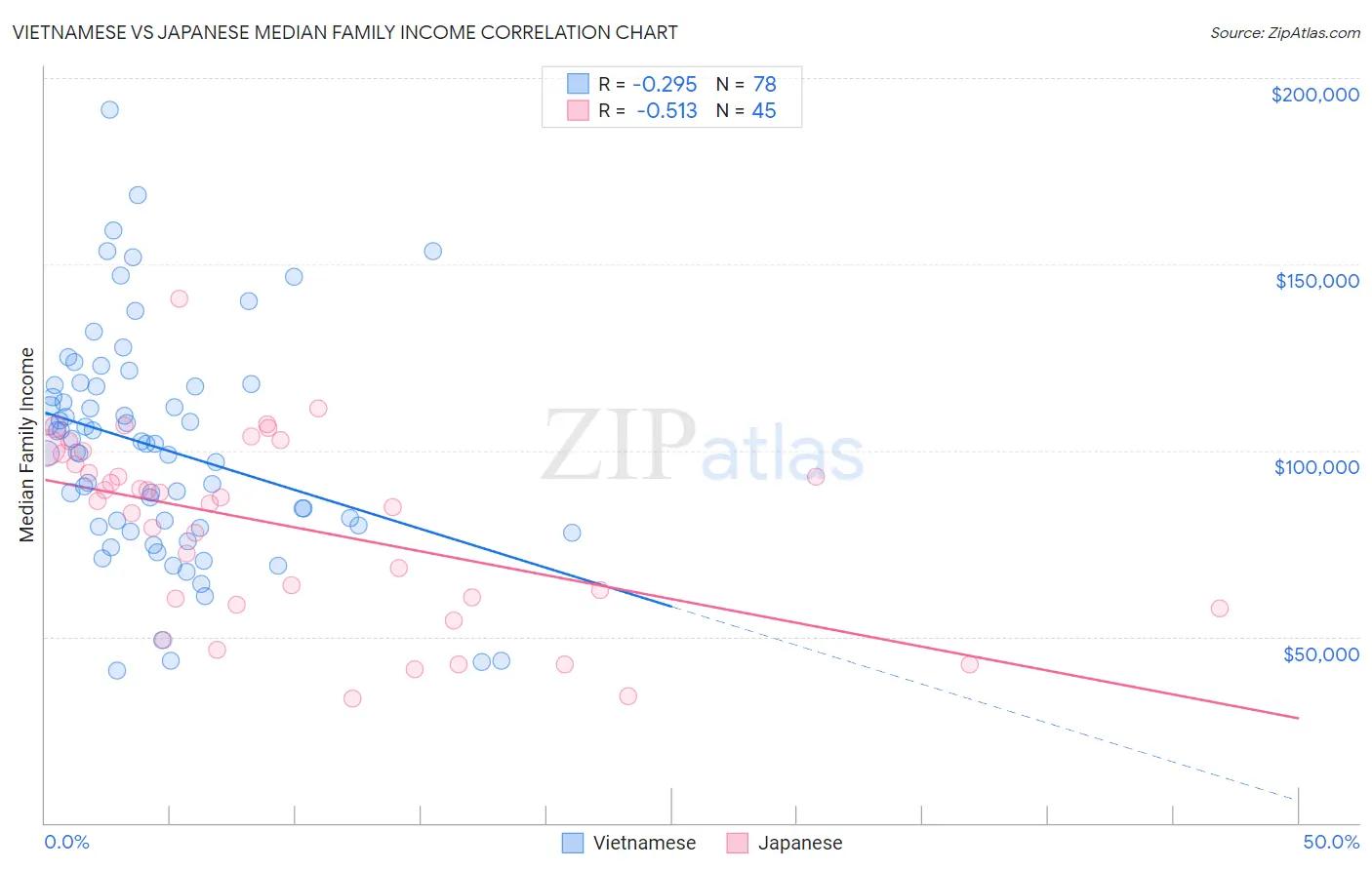 Vietnamese vs Japanese Median Family Income